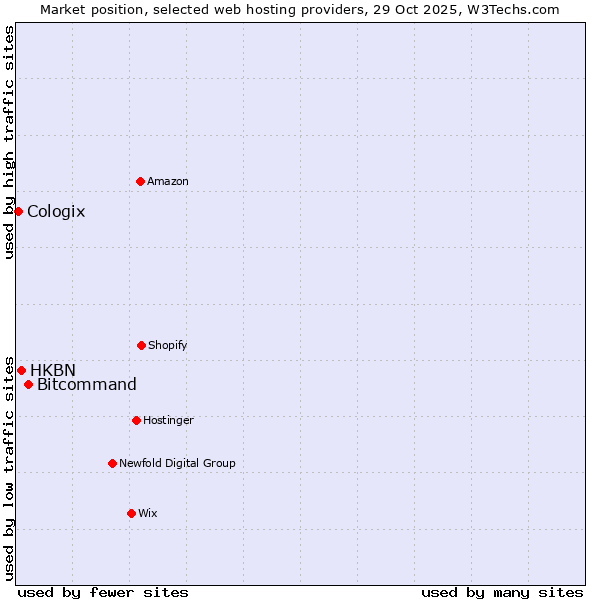 Market position of Bitcommand vs. HKBN vs. Cologix