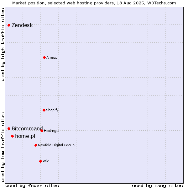 Market position of home.pl vs. Zendesk vs. Bitcommand