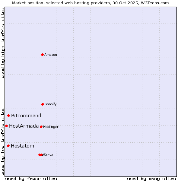 Market position of Bitcommand vs. Hostatom vs. HostArmada
