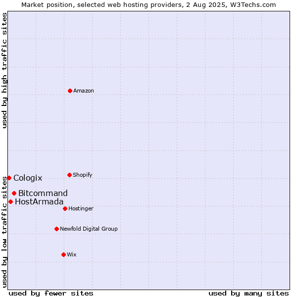 Market position of Bitcommand vs. HostArmada vs. Cologix