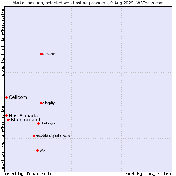 Market position of Bitcommand vs. Cellcom vs. HostArmada