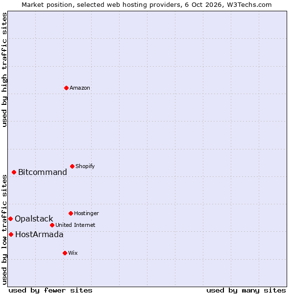 Market position of Bitcommand vs. HostArmada vs. Opalstack