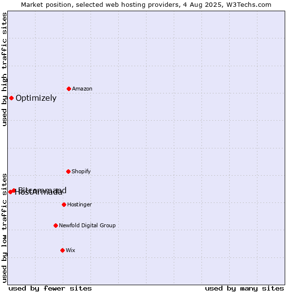 Market position of Bitcommand vs. Optimizely vs. HostArmada