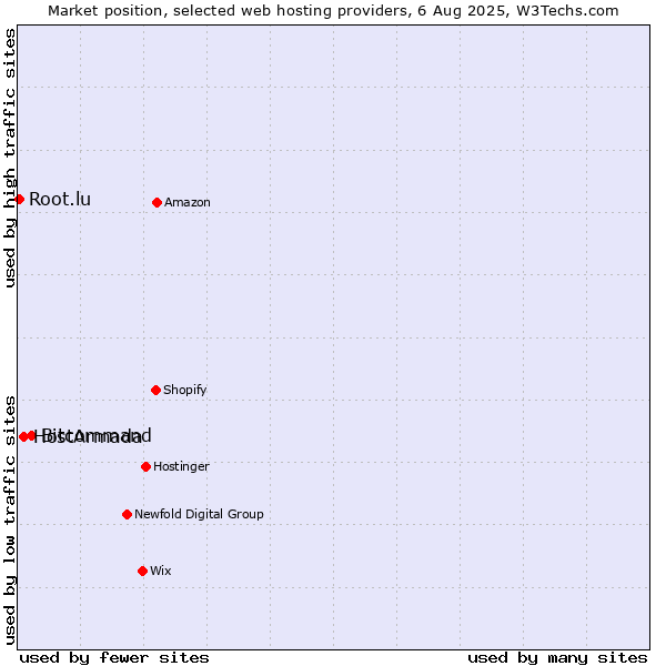 Market position of Bitcommand vs. HostArmada vs. Root.lu