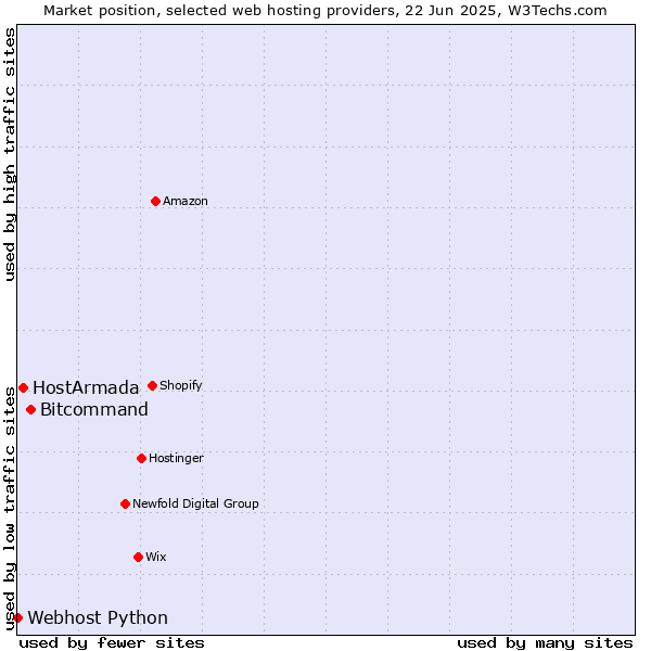 Market position of Bitcommand vs. HostArmada vs. Webhost Python
