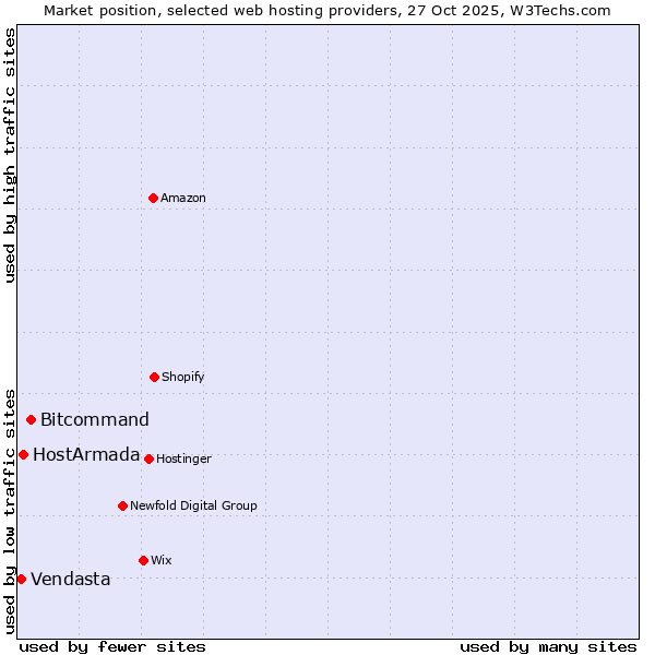 Market position of Bitcommand vs. HostArmada vs. Vendasta
