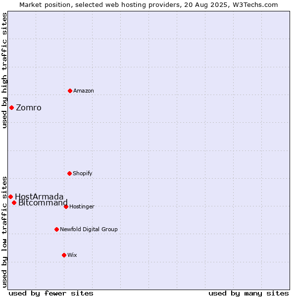 Market position of Bitcommand vs. Zomro vs. HostArmada
