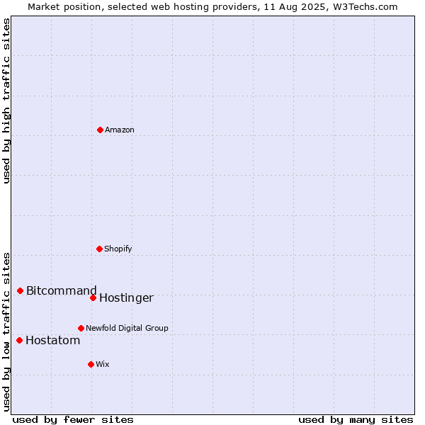 Market position of Hostinger vs. Bitcommand vs. Hostatom