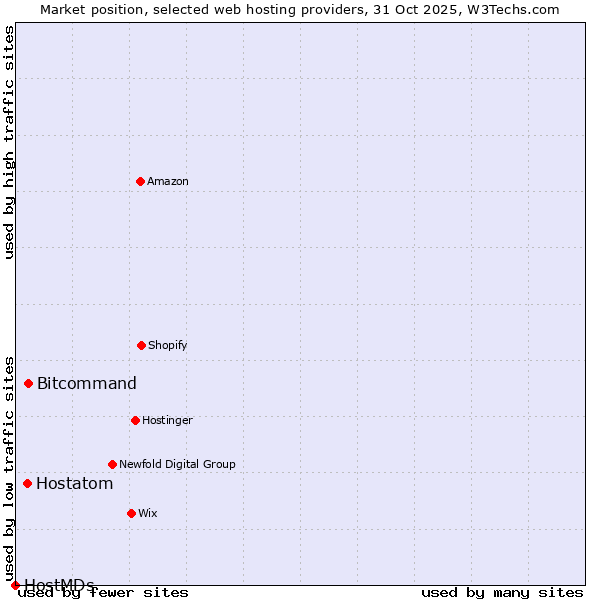 Market position of Bitcommand vs. Hostatom vs. HostMDs