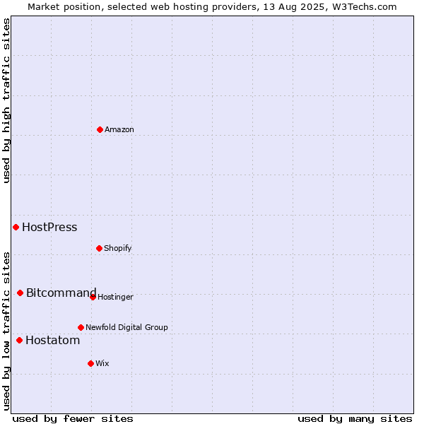Market position of Bitcommand vs. Hostatom vs. HostPress
