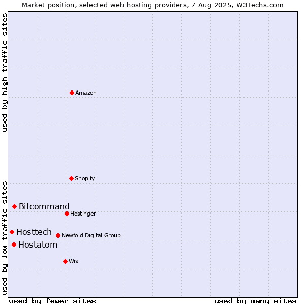 Market position of Bitcommand vs. Hostatom vs. Hosttech