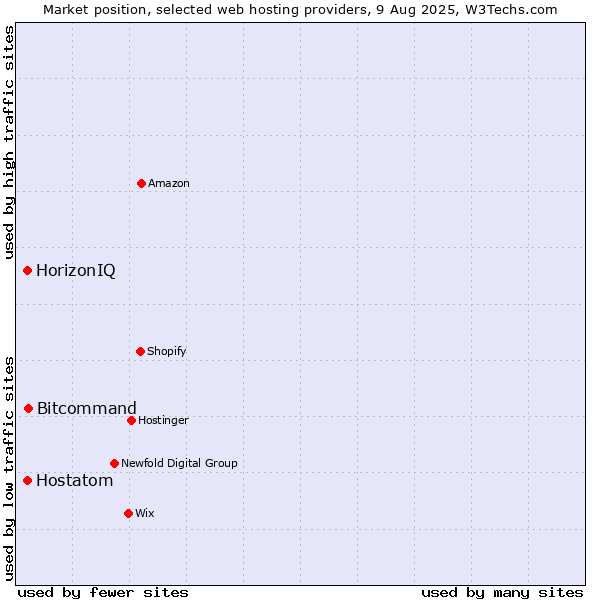 Market position of Bitcommand vs. HorizonIQ vs. Hostatom