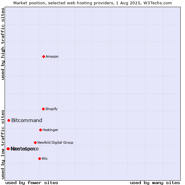 Market position of Bitcommand vs. Hostatom vs. Namespace