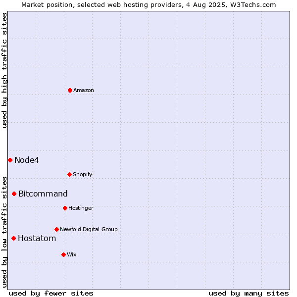 Market position of Bitcommand vs. Hostatom vs. Node4