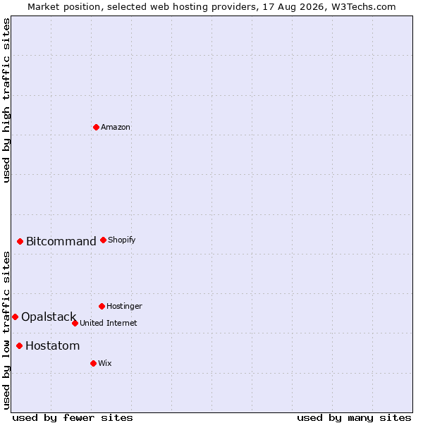 Market position of Bitcommand vs. Hostatom vs. Opalstack