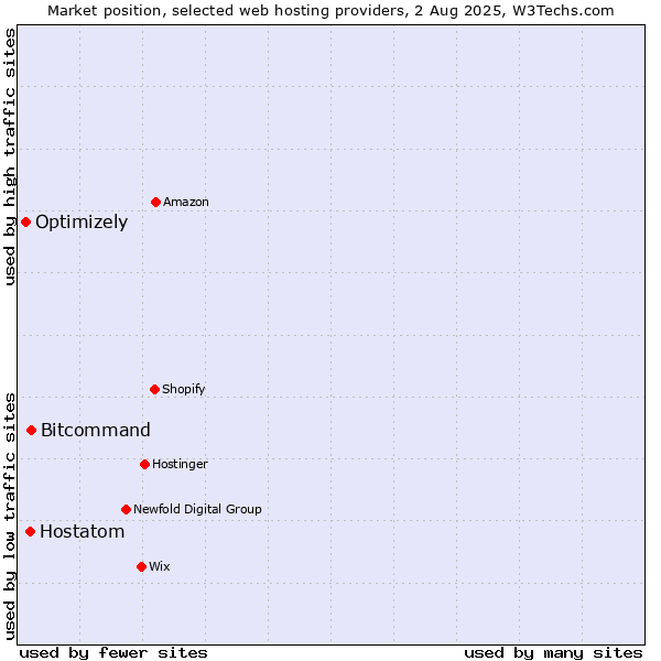 Market position of Bitcommand vs. Hostatom vs. Optimizely