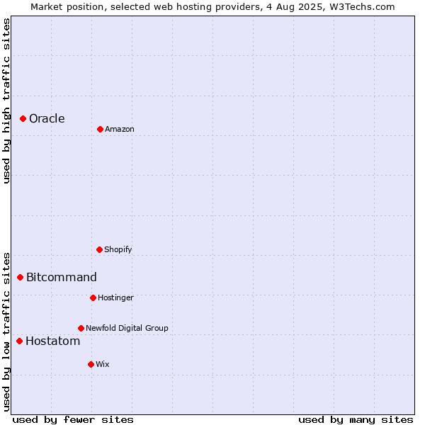 Market position of Oracle vs. Bitcommand vs. Hostatom