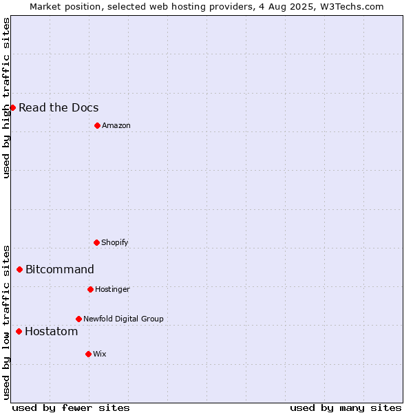 Market position of Bitcommand vs. Hostatom vs. Read the Docs