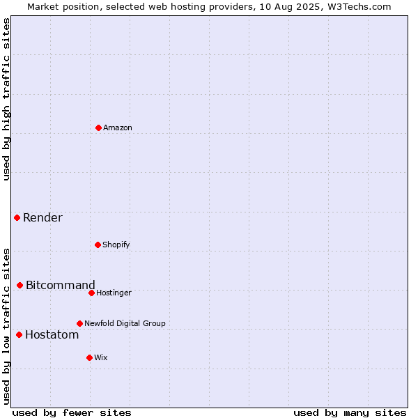 Market position of Bitcommand vs. Hostatom vs. Render