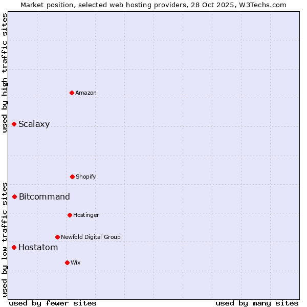 Market position of Bitcommand vs. Scalaxy vs. Hostatom