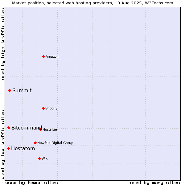 Market position of Summit vs. Bitcommand vs. Hostatom