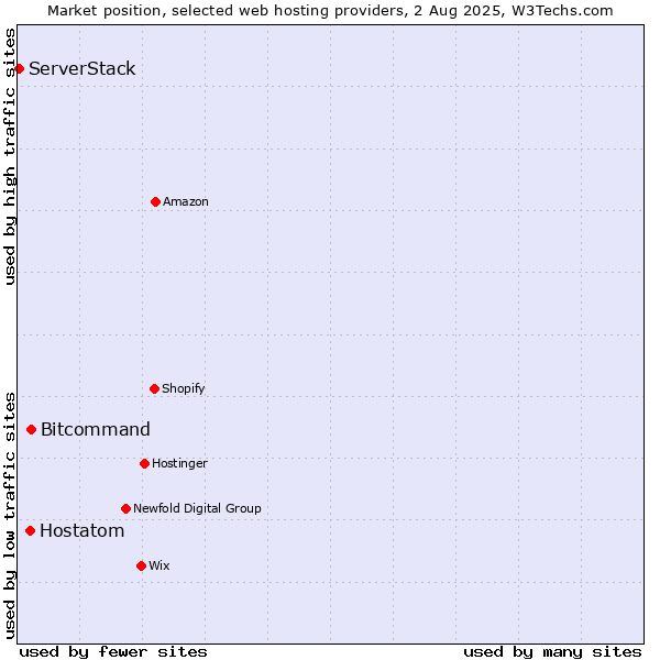 Market position of Bitcommand vs. Hostatom vs. ServerStack