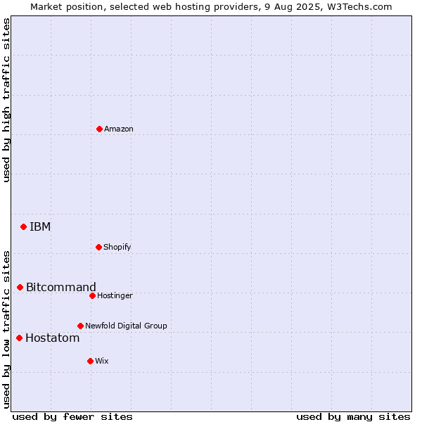 Market position of IBM vs. Bitcommand vs. Hostatom
