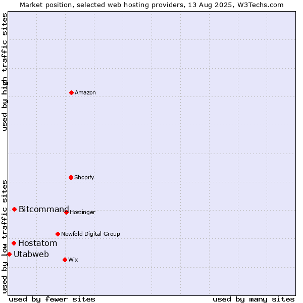 Market position of Bitcommand vs. Hostatom vs. Utabweb