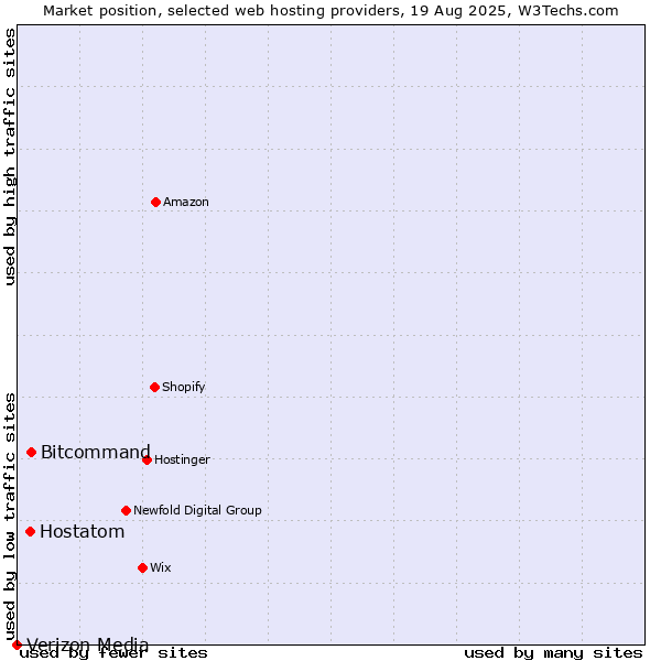 Market position of Bitcommand vs. Hostatom vs. Verizon Media