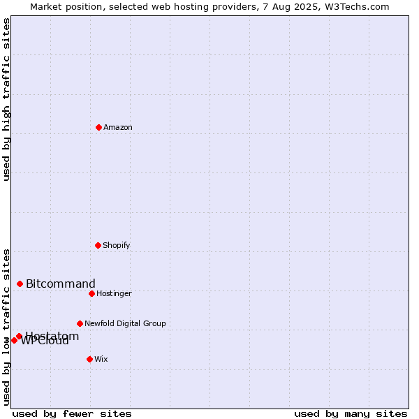 Market position of Bitcommand vs. Hostatom vs. WPCloud