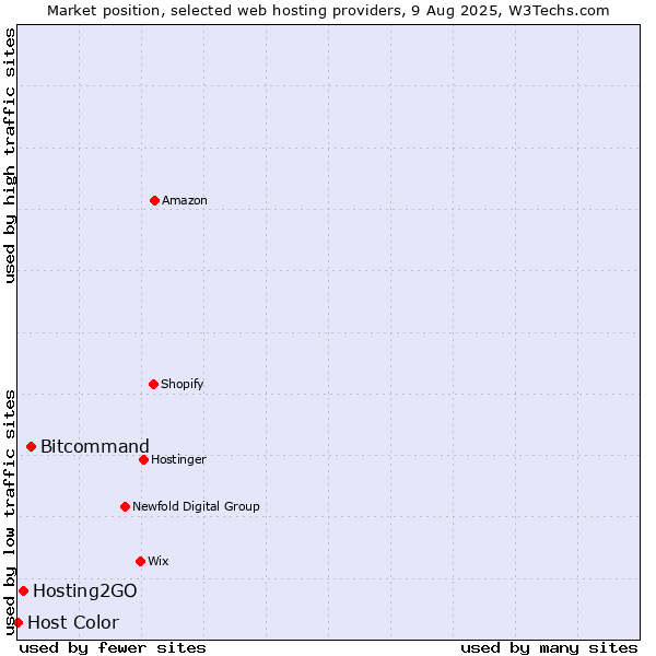 Market position of Bitcommand vs. Hosting2GO vs. Host Color