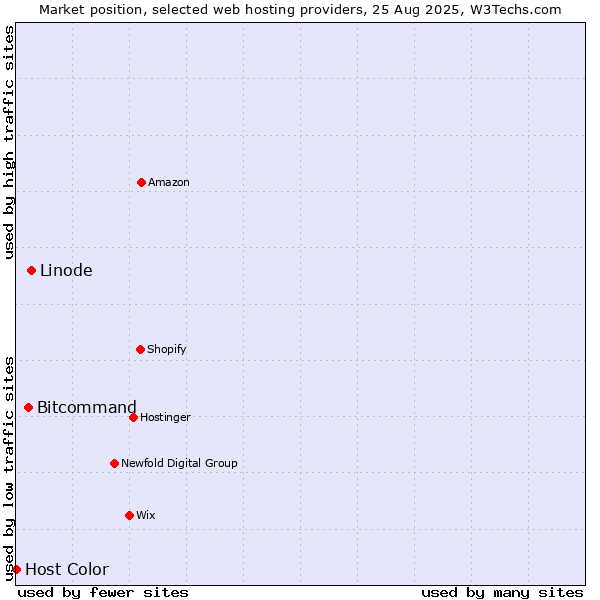 Market position of Linode vs. Bitcommand vs. Host Color