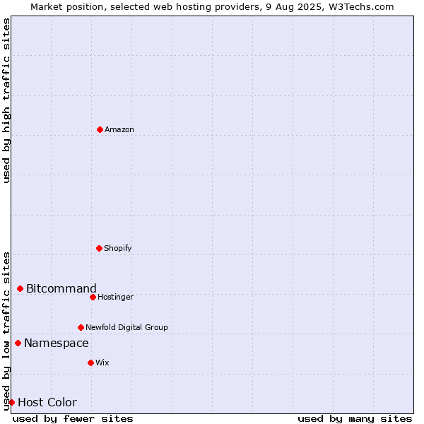 Market position of Bitcommand vs. Namespace vs. Host Color