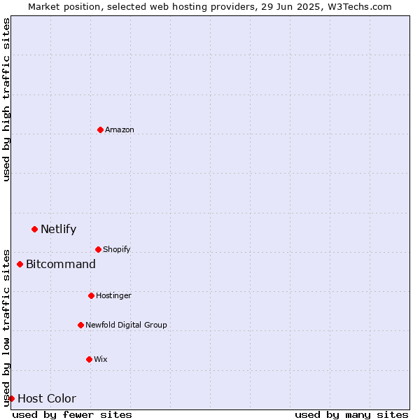 Market position of Netlify vs. Bitcommand vs. Host Color