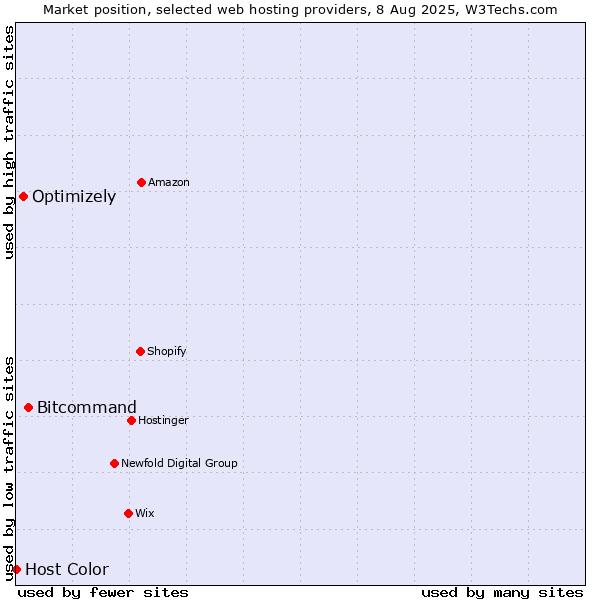 Market position of Bitcommand vs. Optimizely vs. Host Color
