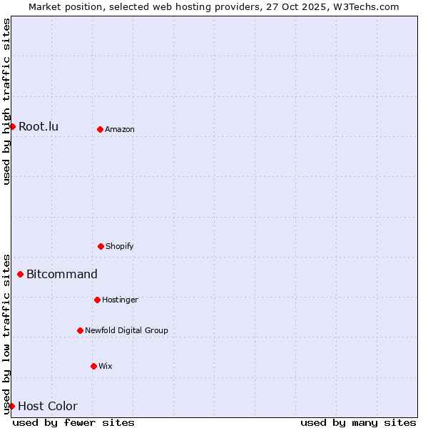 Market position of Bitcommand vs. Root.lu vs. Host Color
