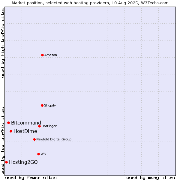 Market position of HostDime vs. Bitcommand vs. Hosting2GO