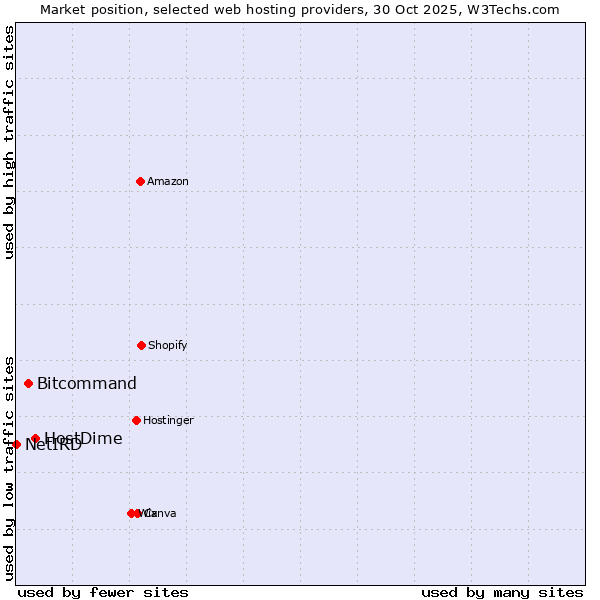 Market position of HostDime vs. Bitcommand vs. NetIRD