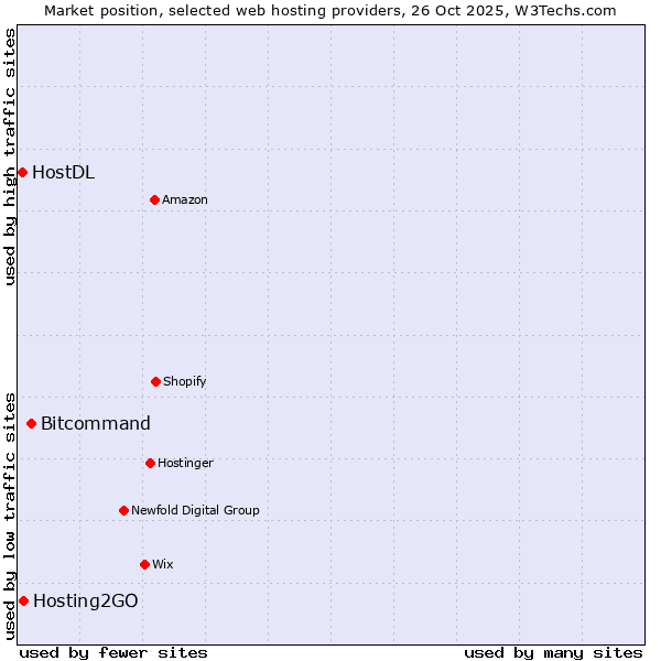 Market position of Bitcommand vs. Hosting2GO vs. HostDL