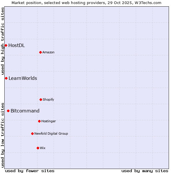 Market position of Bitcommand vs. LearnWorlds vs. HostDL