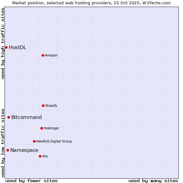 Market position of Bitcommand vs. Namespace vs. HostDL
