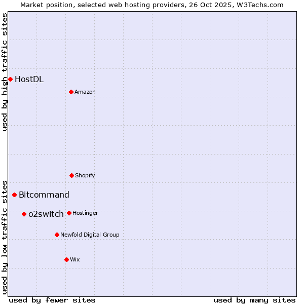 Market position of o2switch vs. Bitcommand vs. HostDL