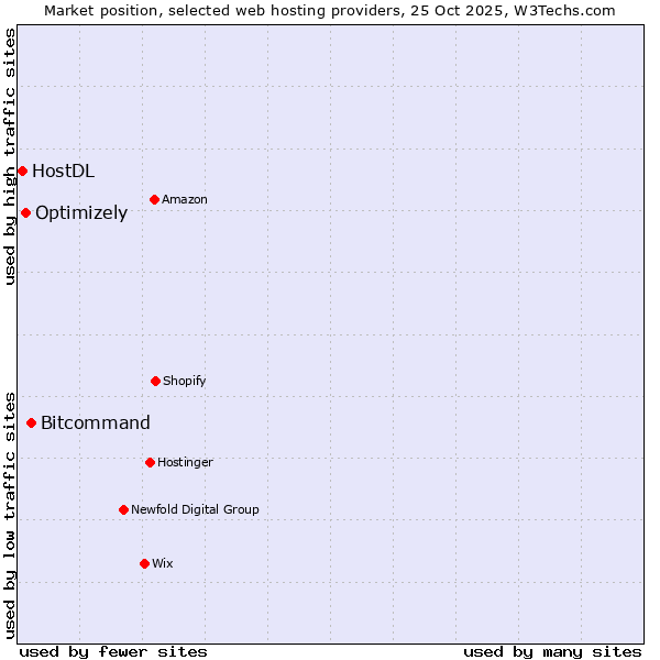 Market position of Bitcommand vs. Optimizely vs. HostDL