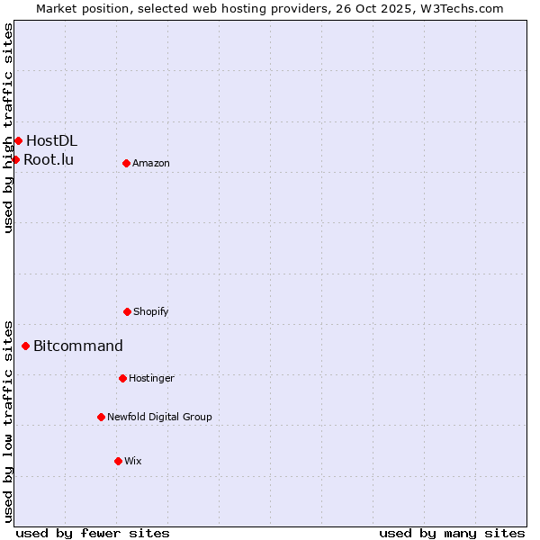 Market position of Bitcommand vs. HostDL vs. Root.lu