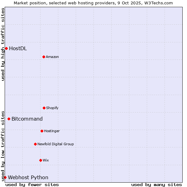 Market position of Bitcommand vs. HostDL vs. Webhost Python