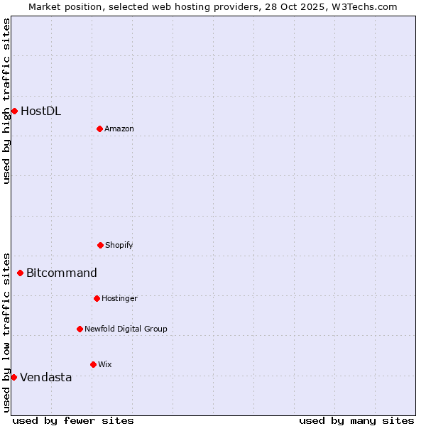 Market position of Bitcommand vs. HostDL vs. Vendasta