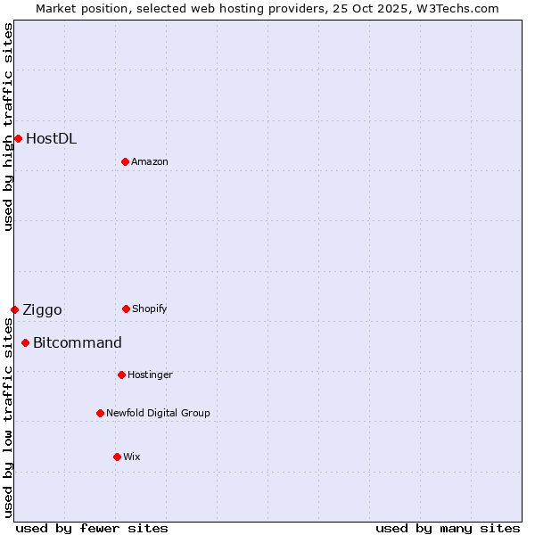 Market position of Bitcommand vs. HostDL vs. Ziggo