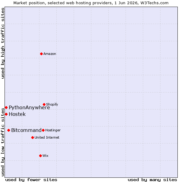 Market position of Bitcommand vs. Hostek vs. PythonAnywhere