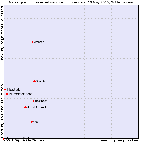 Market position of Bitcommand vs. Hostek vs. Webhost Python