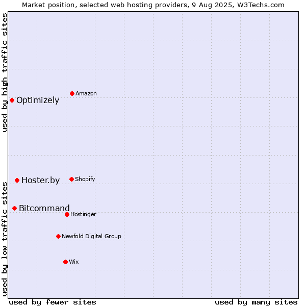 Market position of Hoster.by vs. Bitcommand vs. Optimizely